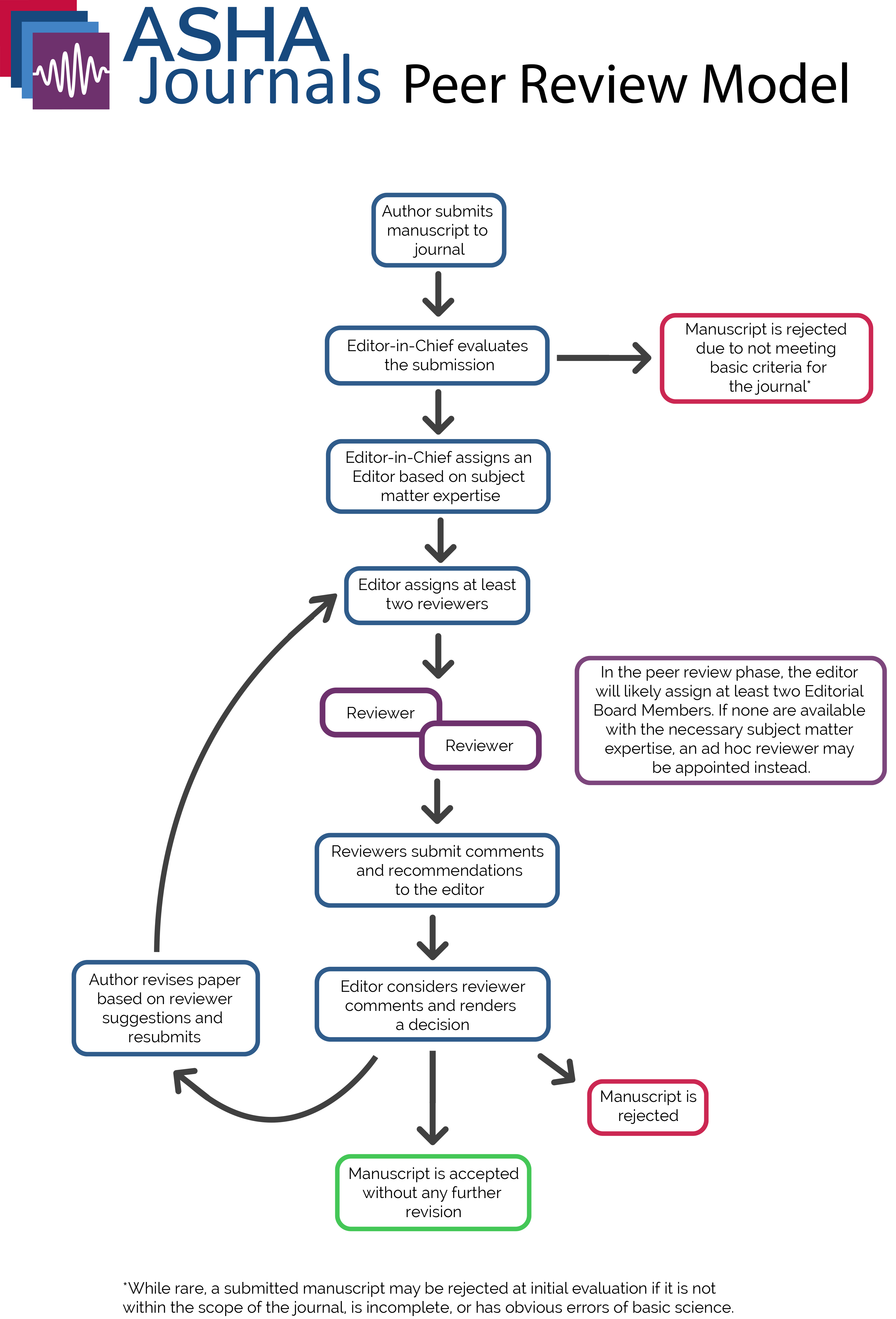 Peer Review Process ASHA Journals Academy