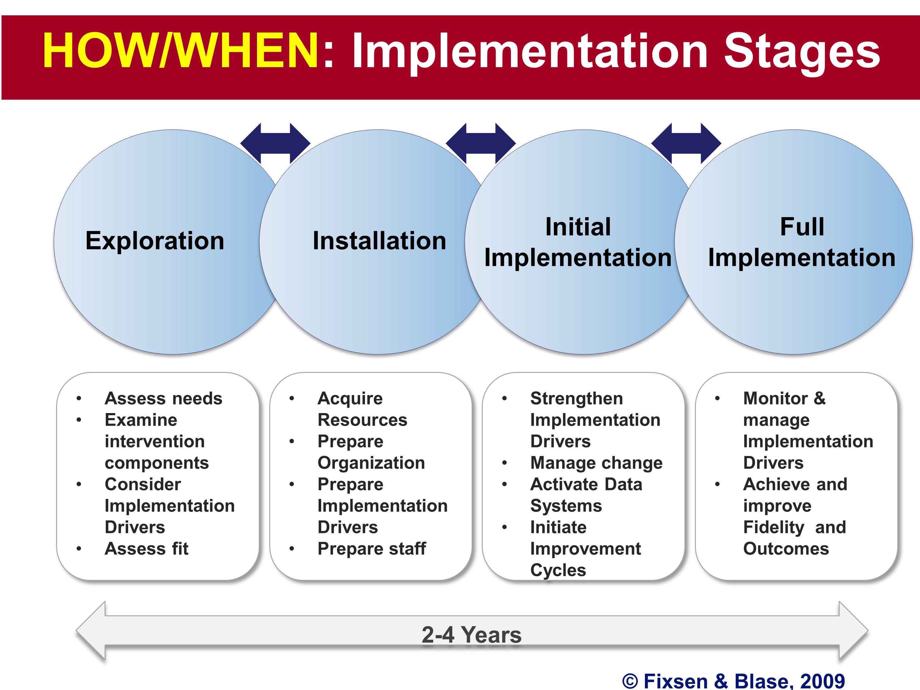 Applied Implementation Research: Addressing The "How" Of Real World ...