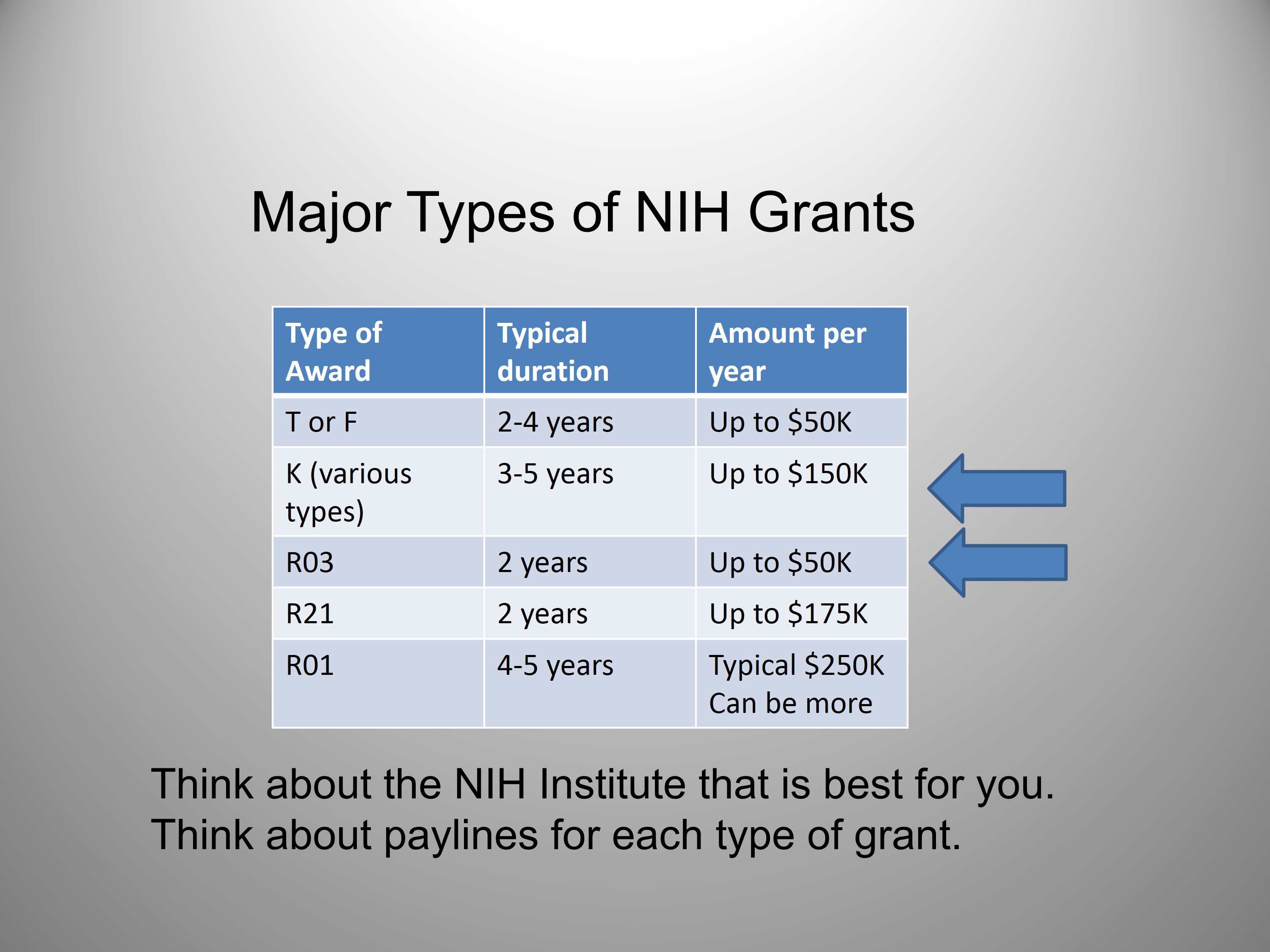 type of research grants